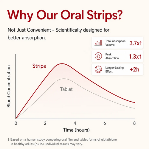 Revivra - Liposomal Glutathione Strip Direct